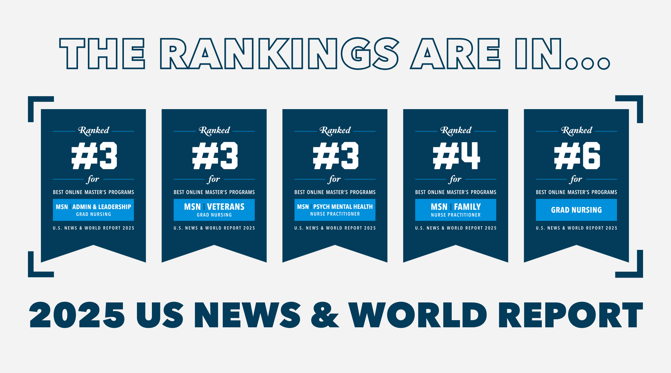 2025 US News and World Report Rankings for GW Nursing. The school’s online Master of Science in Nursing program was ranked #3 for nursing administration, psychiatric mental health, and programs for veterans; #4 for family nurse practitioner; and #6 overall. 