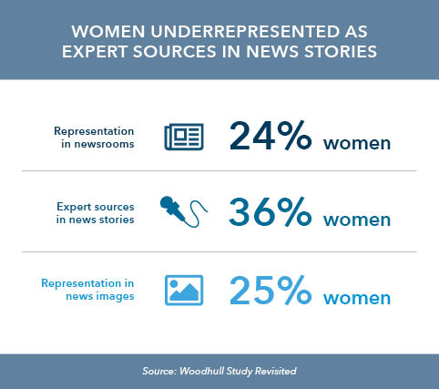 Women Underrepresented as expert sources in news stories
