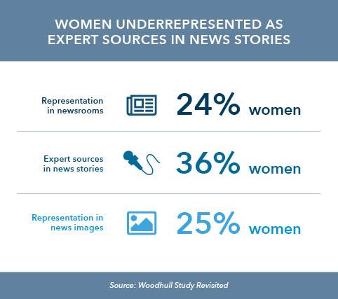 Women Underrepresented as expert sources in news stories